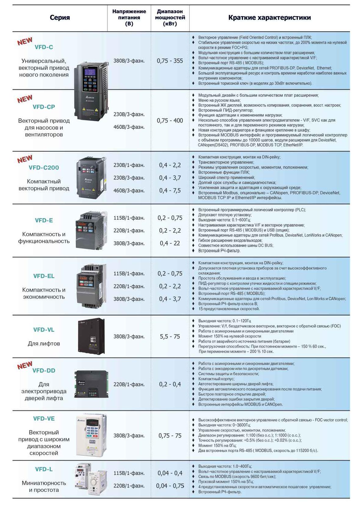 Выбор Преобразователей частоты фирмы Delta Electronics по функционалу